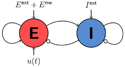 A framework for optimal control of oscillations and synchrony applied to non-linear models of neural population dynamics